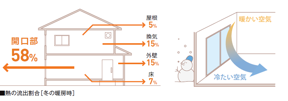 開口部とココールドドラフトの説明